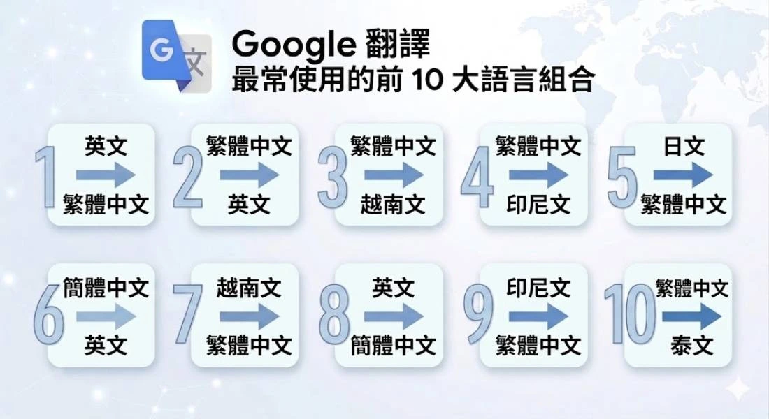 Google 翻譯 20 週年!每月翻譯 1 兆單字,台灣愛用語言組合曝光
